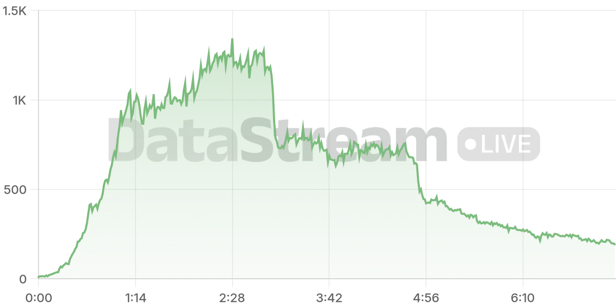 Grafico de conectados del stream