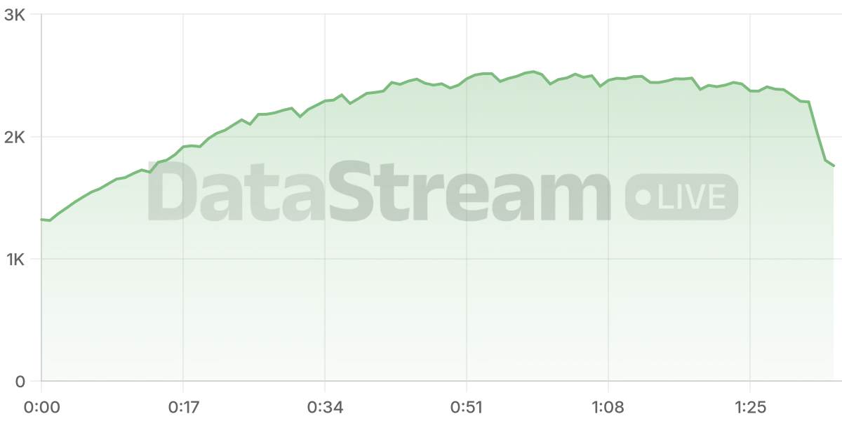 Grafico de conectados del stream