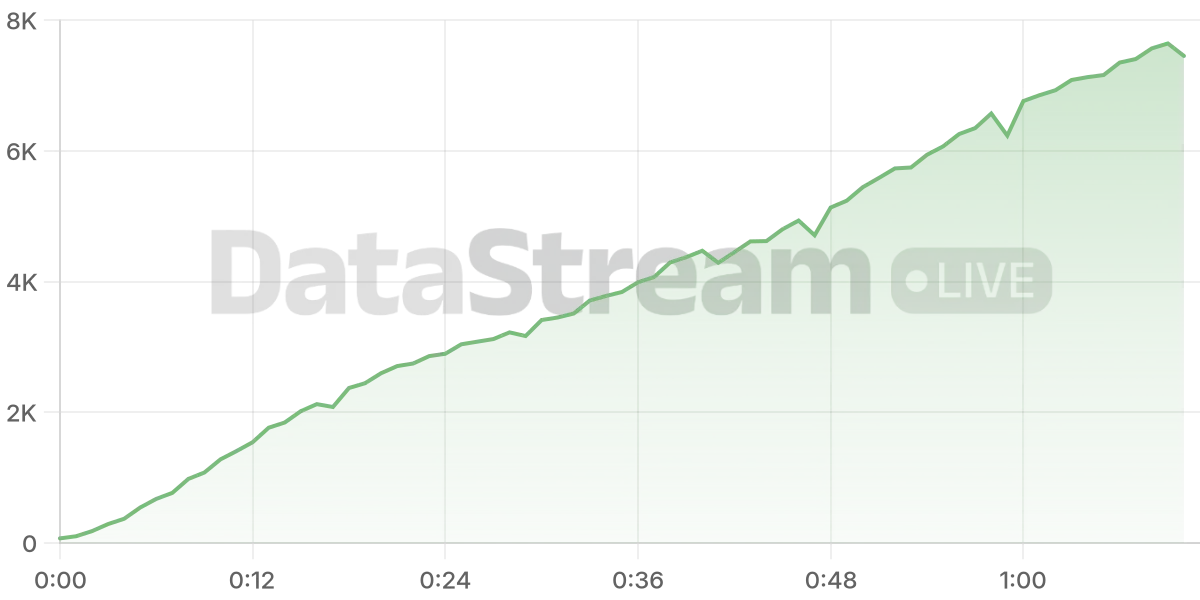 Grafico de conectados del stream