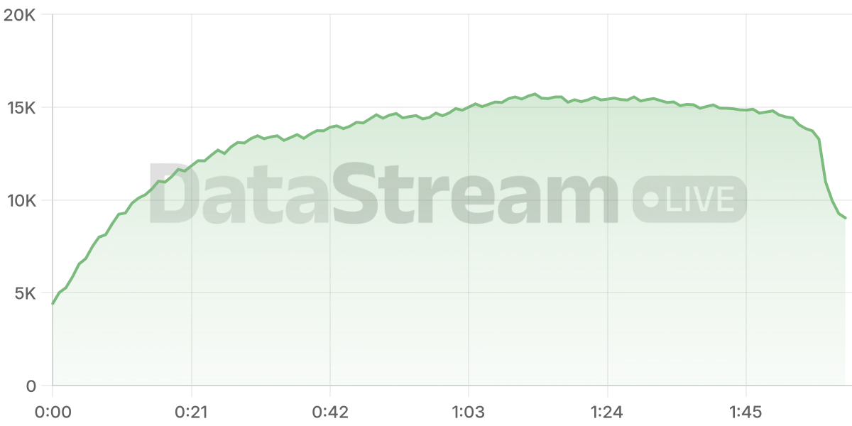 Grafico de conectados del stream