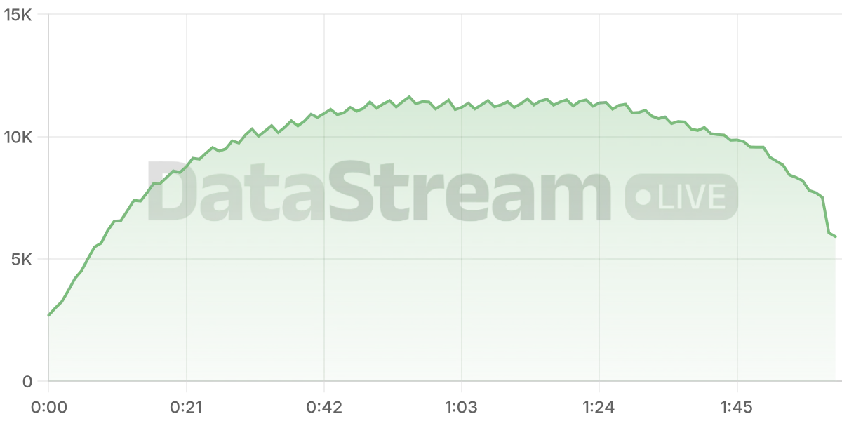 Grafico de conectados del stream