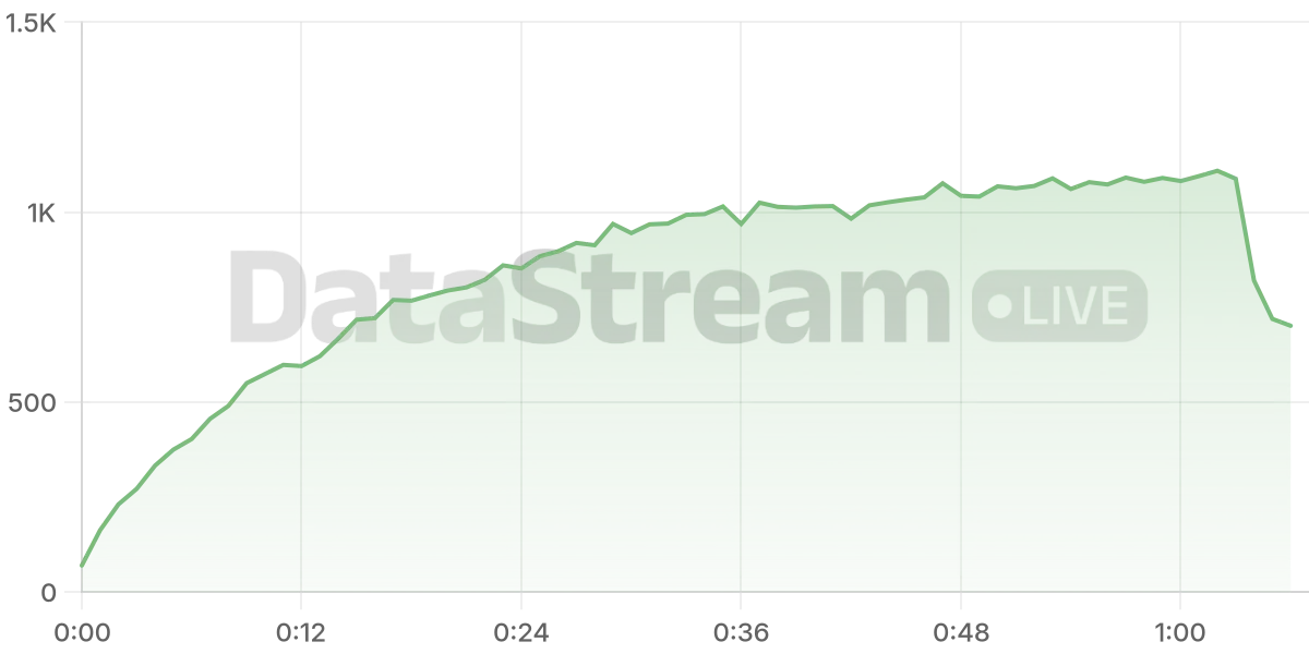 Grafico de conectados del stream