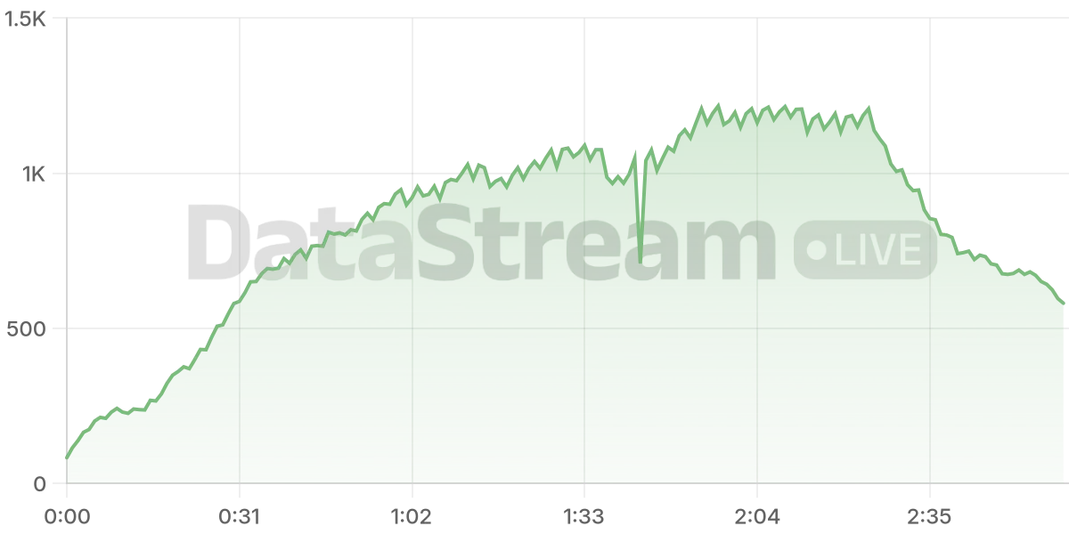 Grafico de conectados del stream