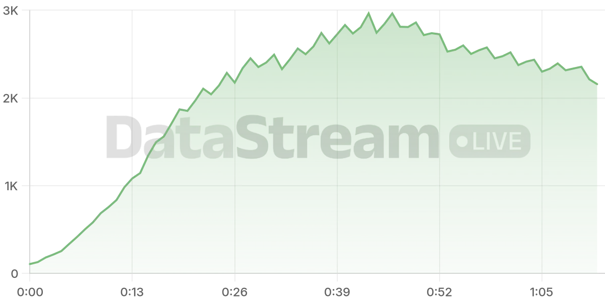 Grafico de conectados del stream