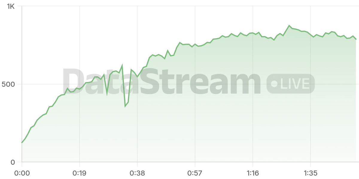 Grafico de conectados del stream