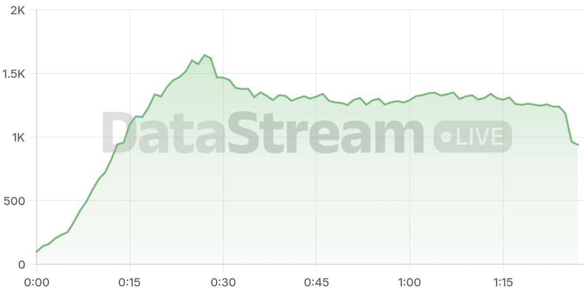 Grafico de conectados del stream