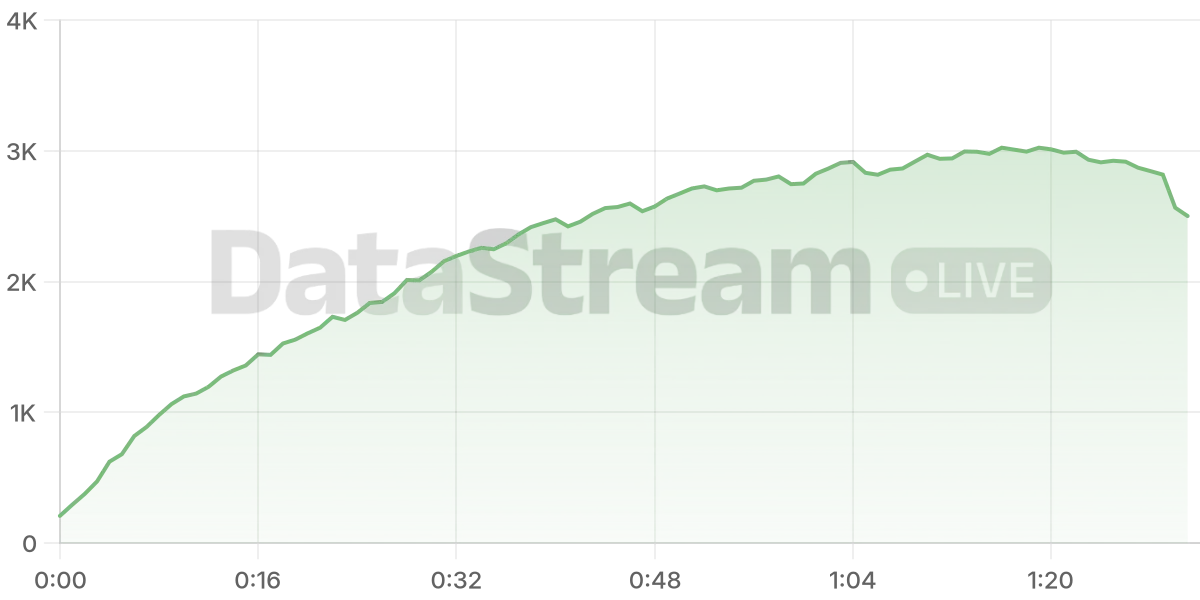 Grafico de conectados del stream