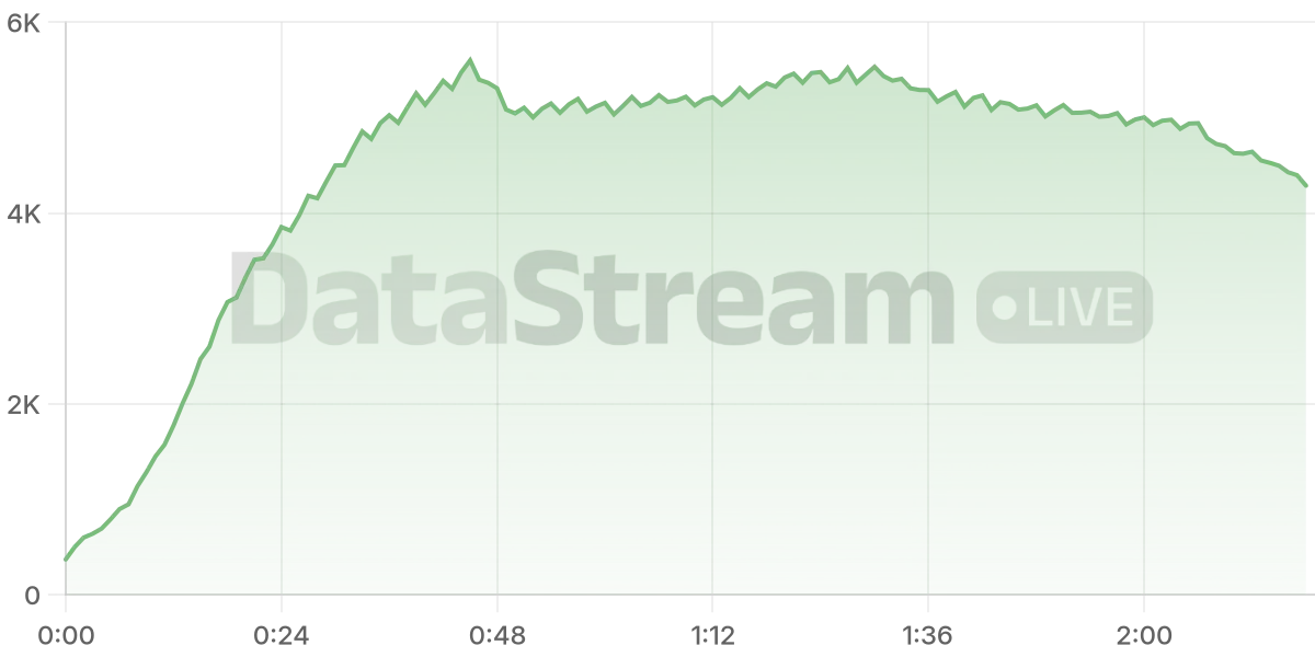 Grafico de conectados del stream