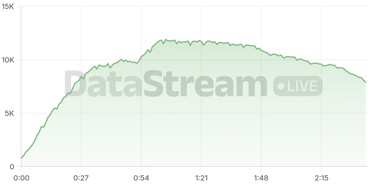 Grafico de conectados del stream
