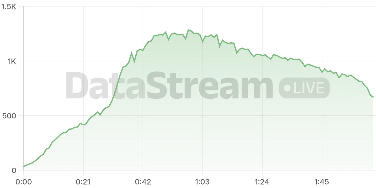 Grafico de conectados del stream