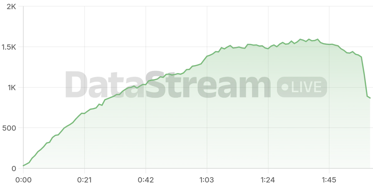 Grafico de conectados del stream