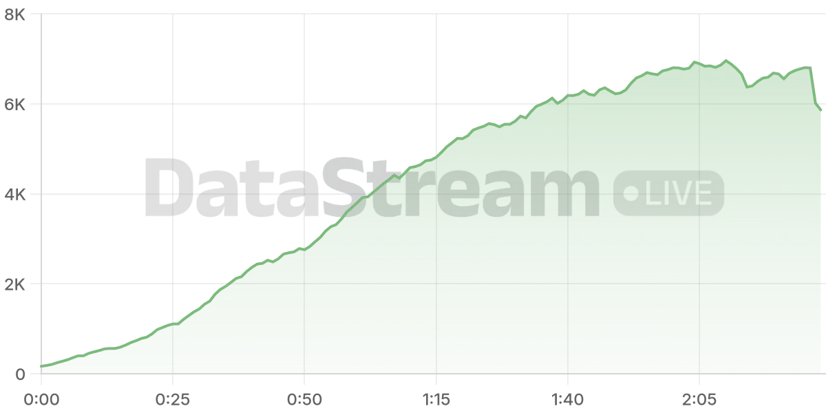 Grafico de conectados del stream