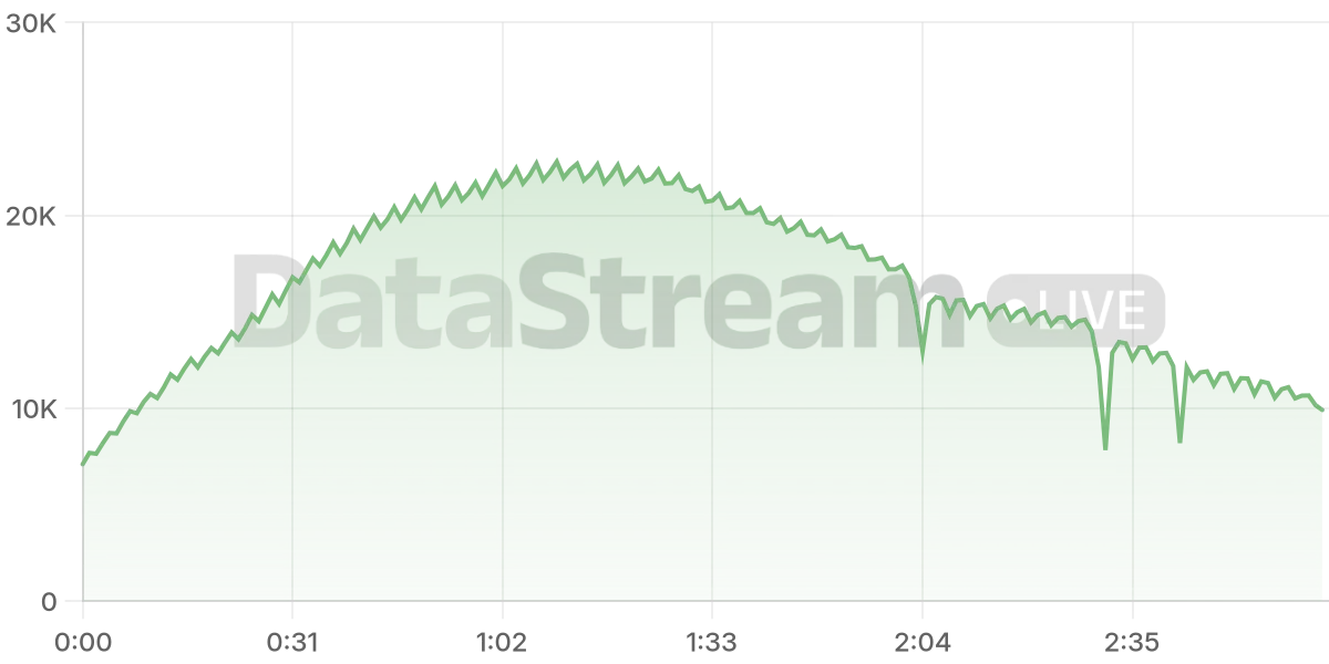 Grafico de conectados del stream
