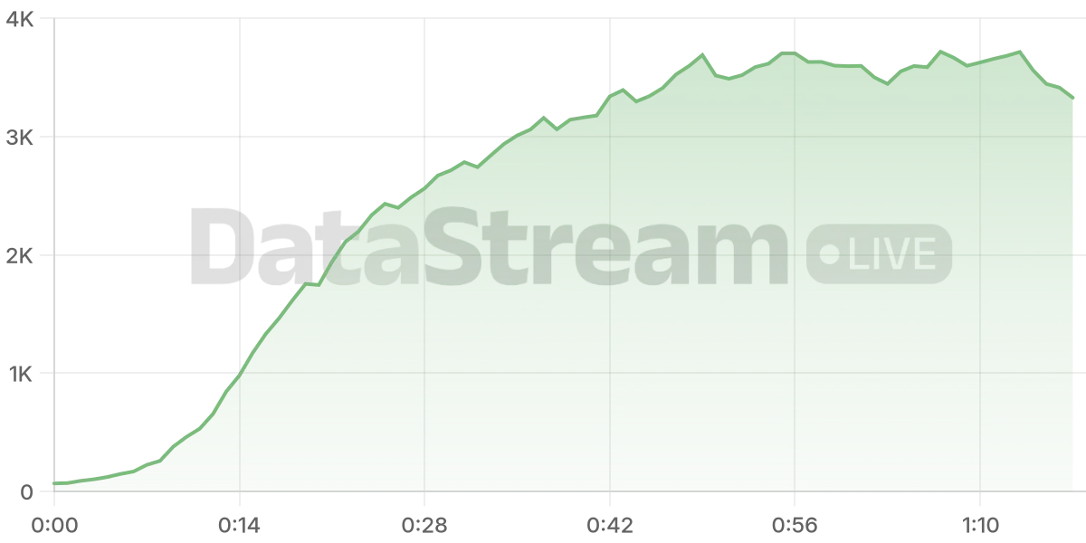 Grafico de conectados del stream