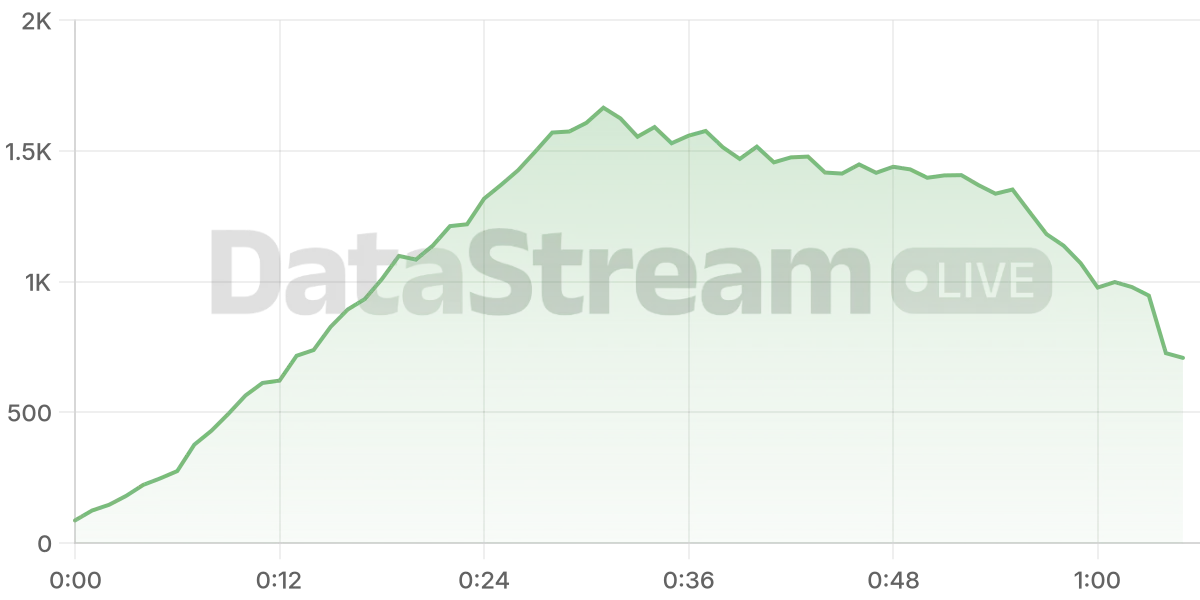 Grafico de conectados del stream
