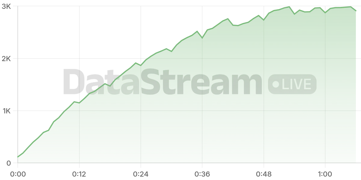 Grafico de conectados del stream