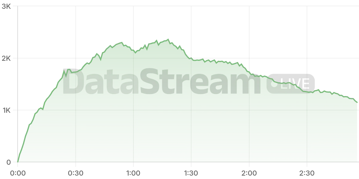 Grafico de conectados del stream