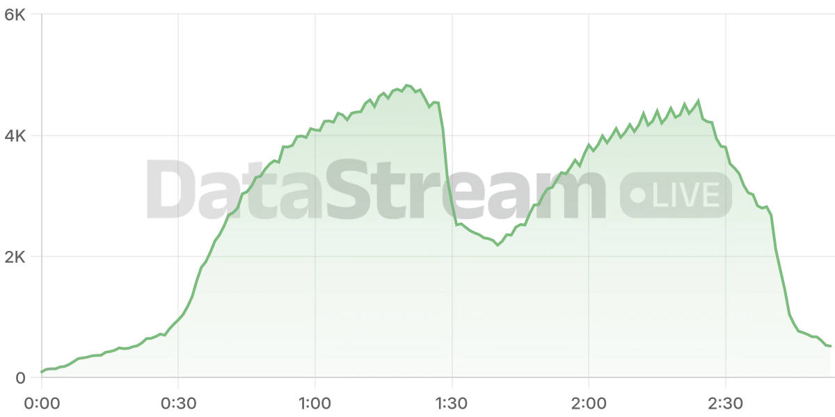 Grafico de conectados del stream