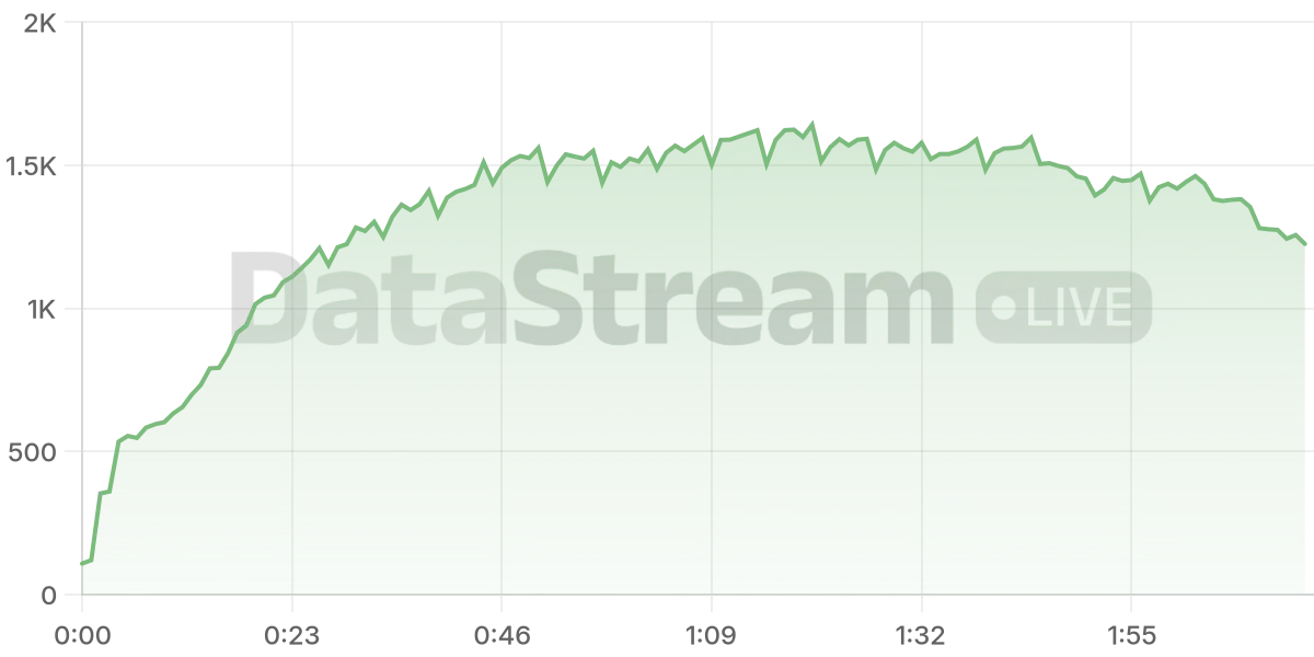 Grafico de conectados del stream