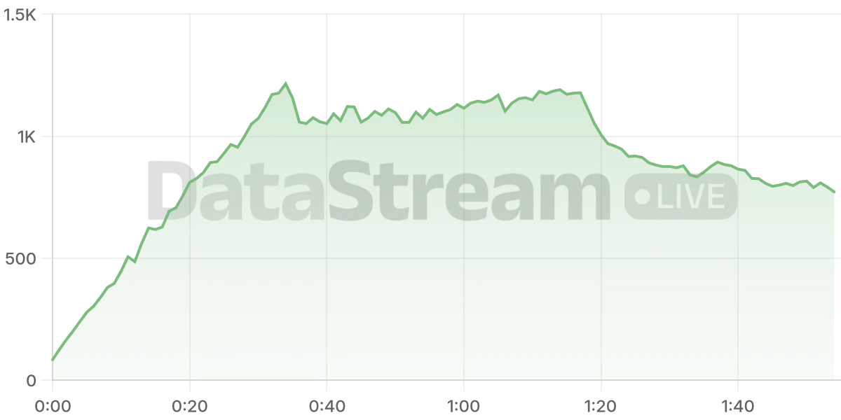 Grafico de conectados del stream