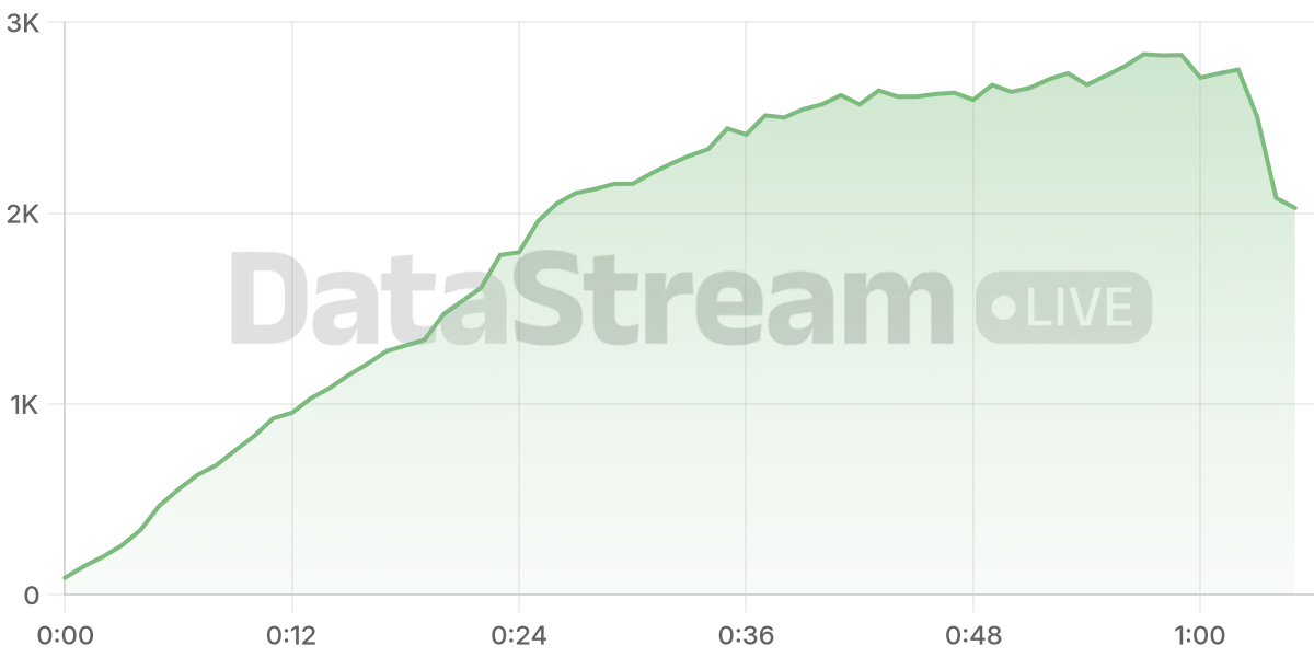 Grafico de conectados del stream