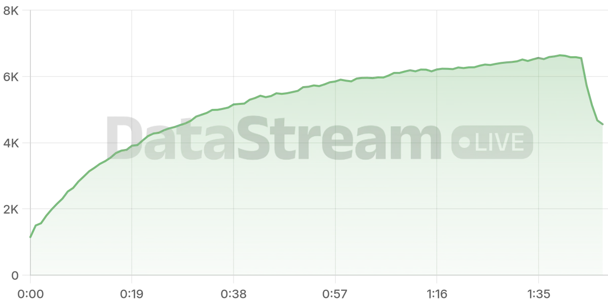 Grafico de conectados del stream