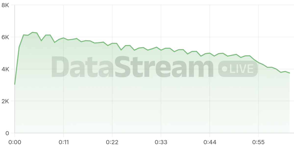 Grafico de conectados del stream