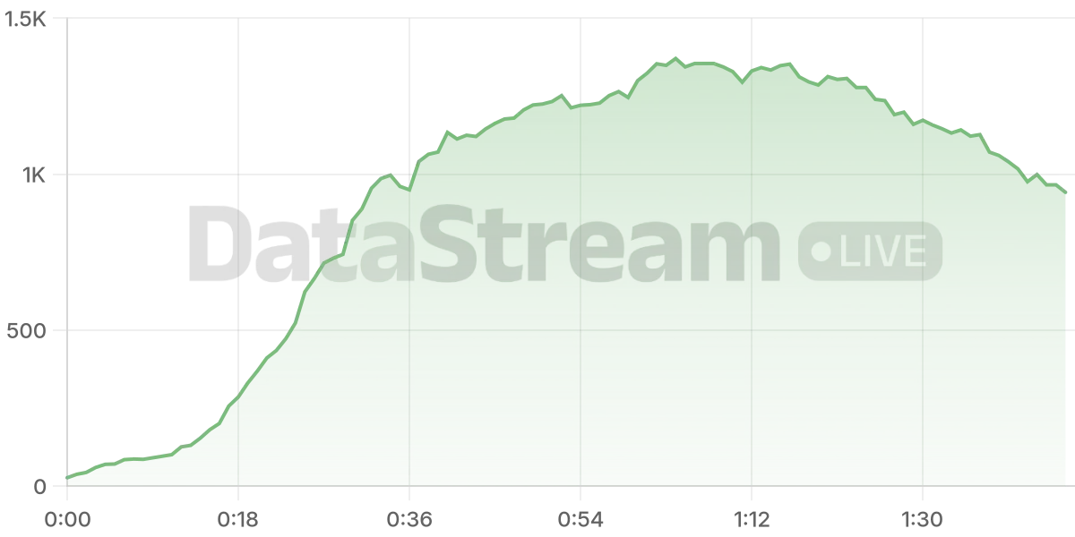 Grafico de conectados del stream
