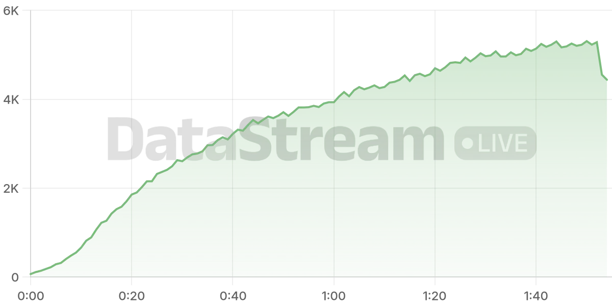 Grafico de conectados del stream