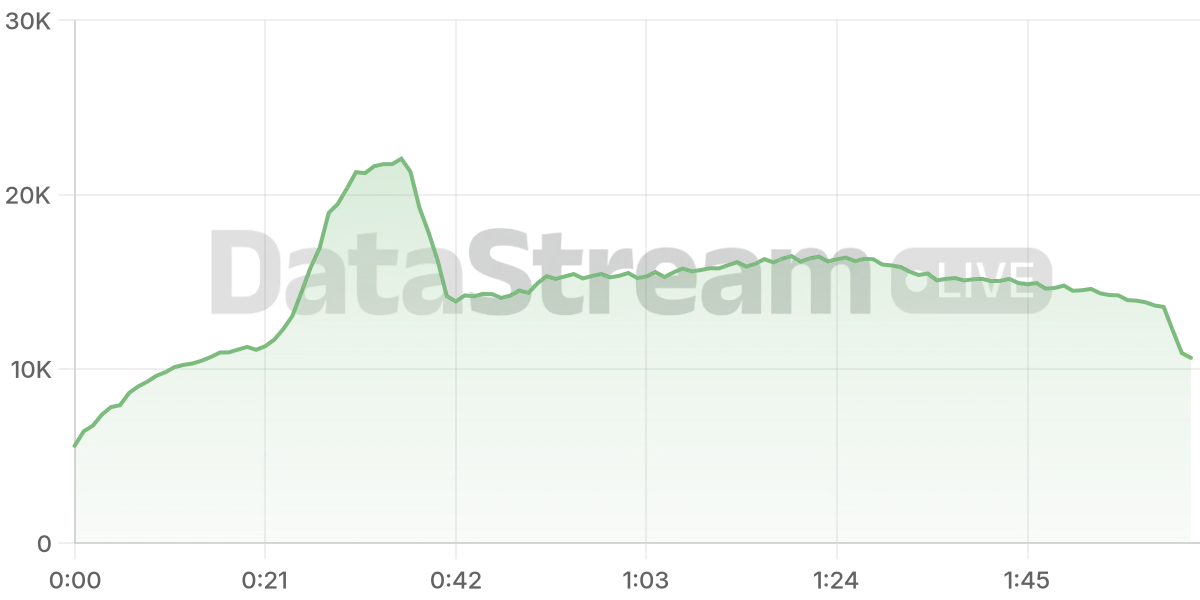 Grafico de conectados del stream