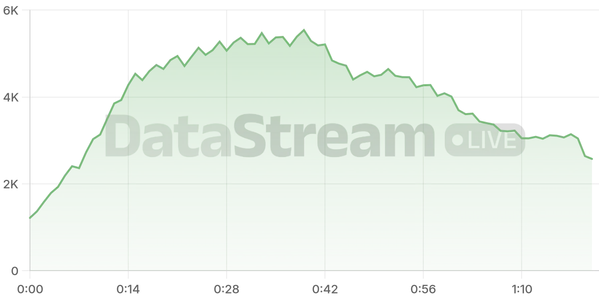 Grafico de conectados del stream