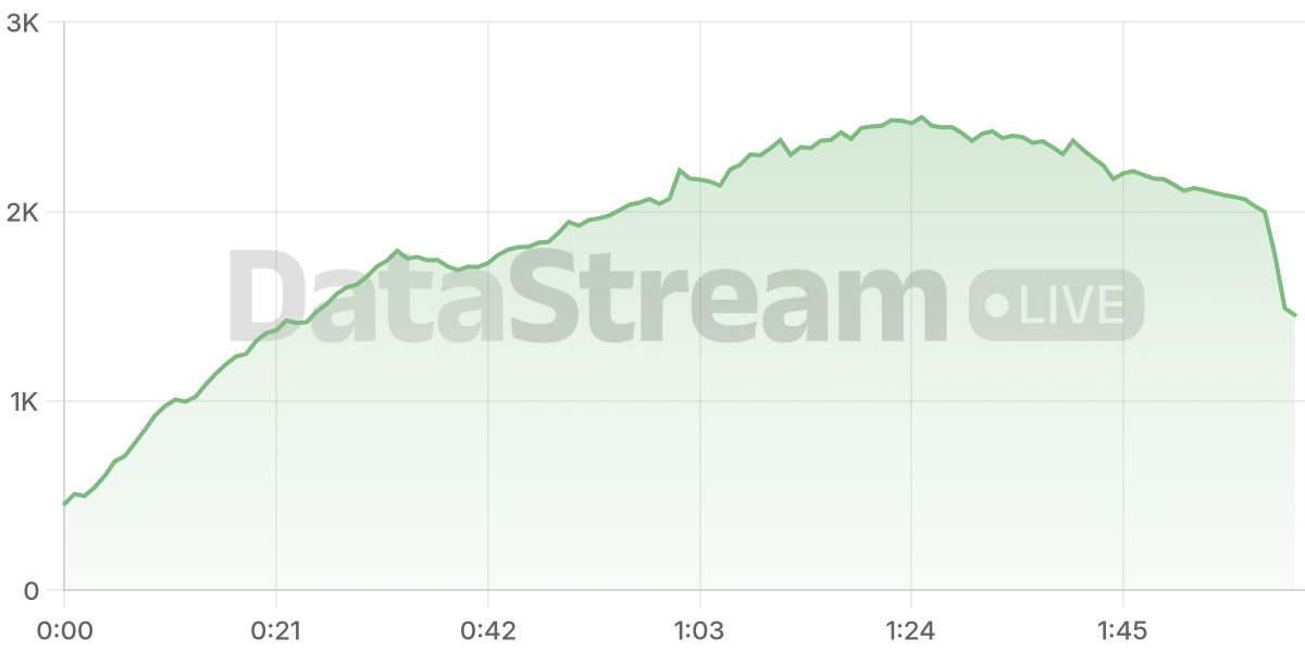 Grafico de conectados del stream