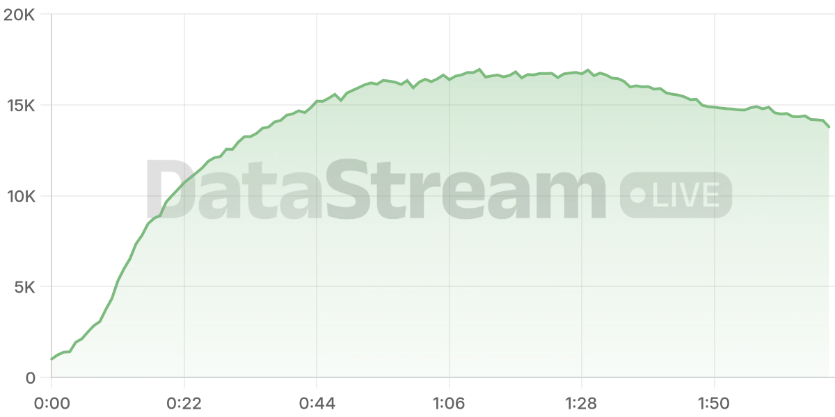 Grafico de conectados del stream