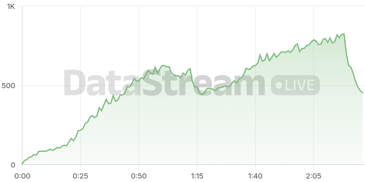 Grafico de conectados del stream