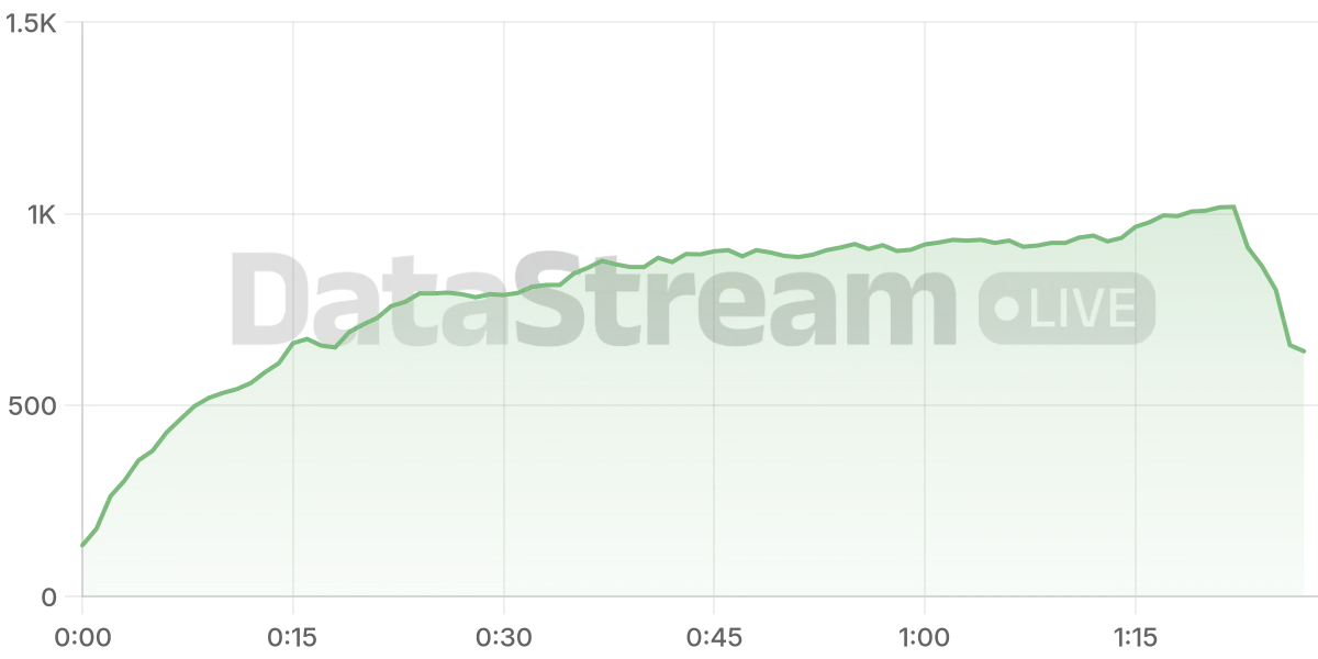 Grafico de conectados del stream