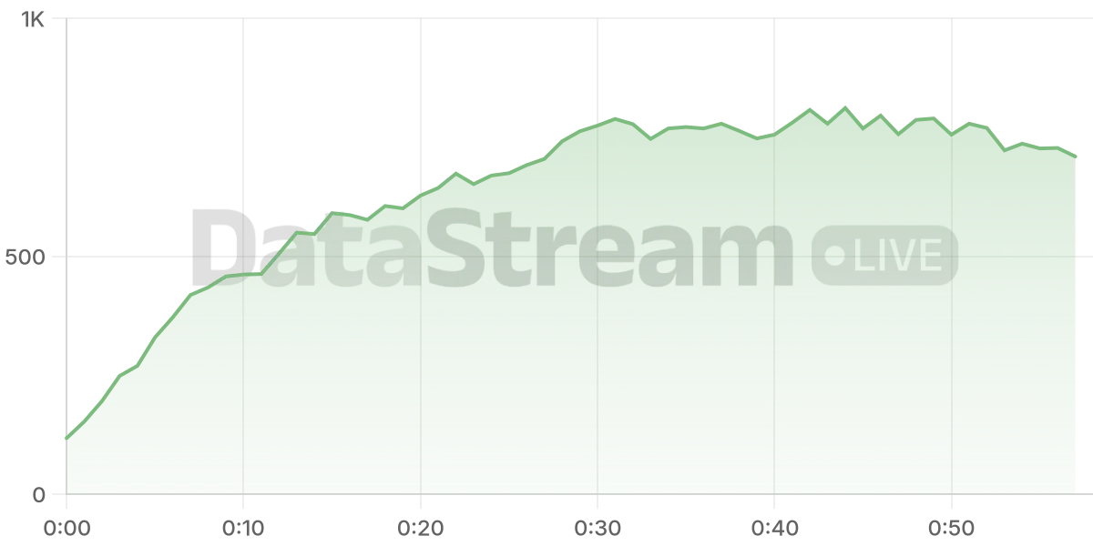 Grafico de conectados del stream