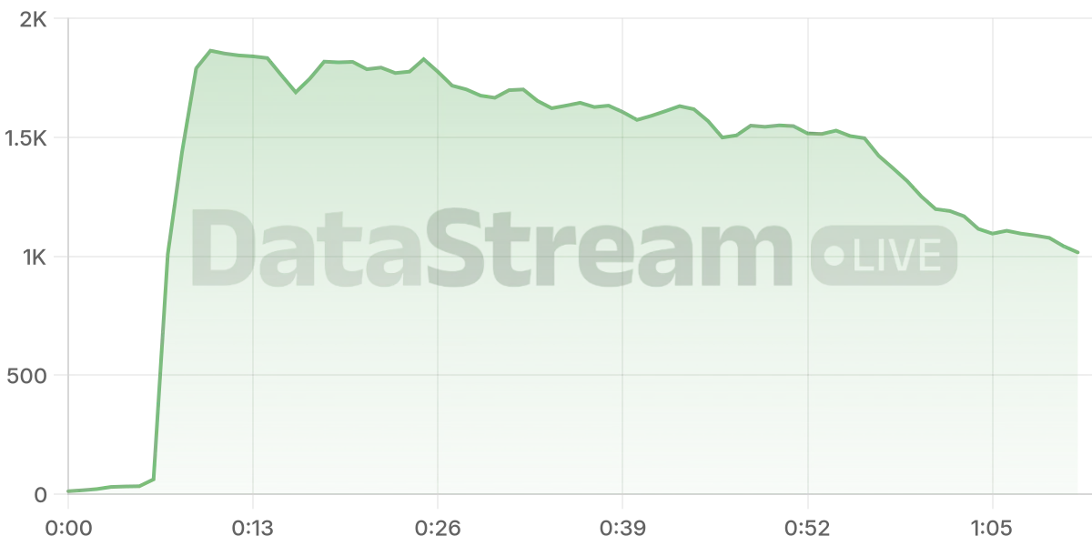 Grafico de conectados del stream