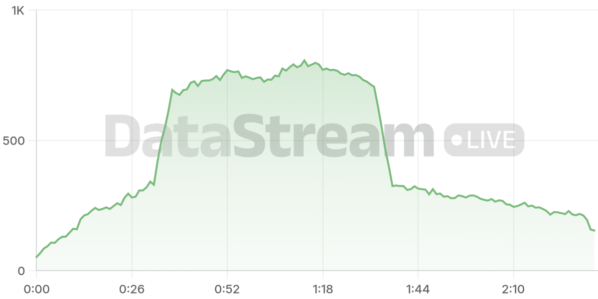 Grafico de conectados del stream