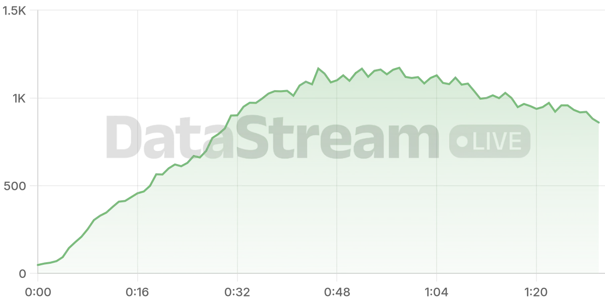 Grafico de conectados del stream