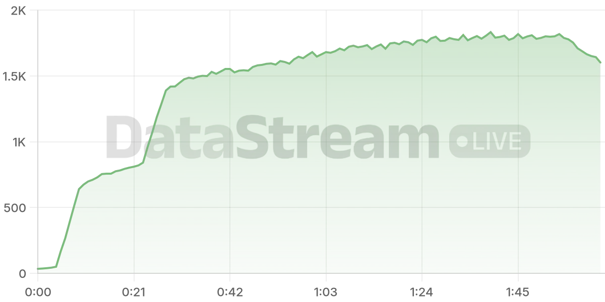 Grafico de conectados del stream