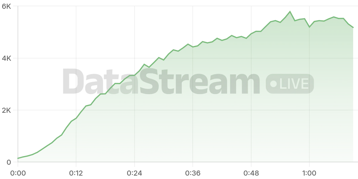 Grafico de conectados del stream