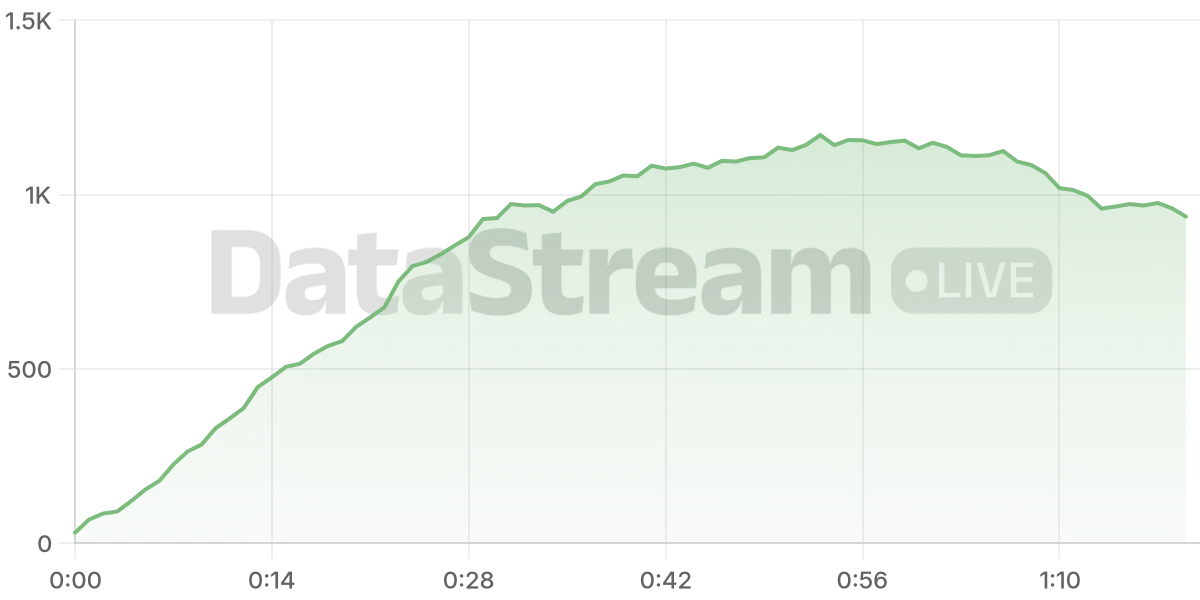 Grafico de conectados del stream