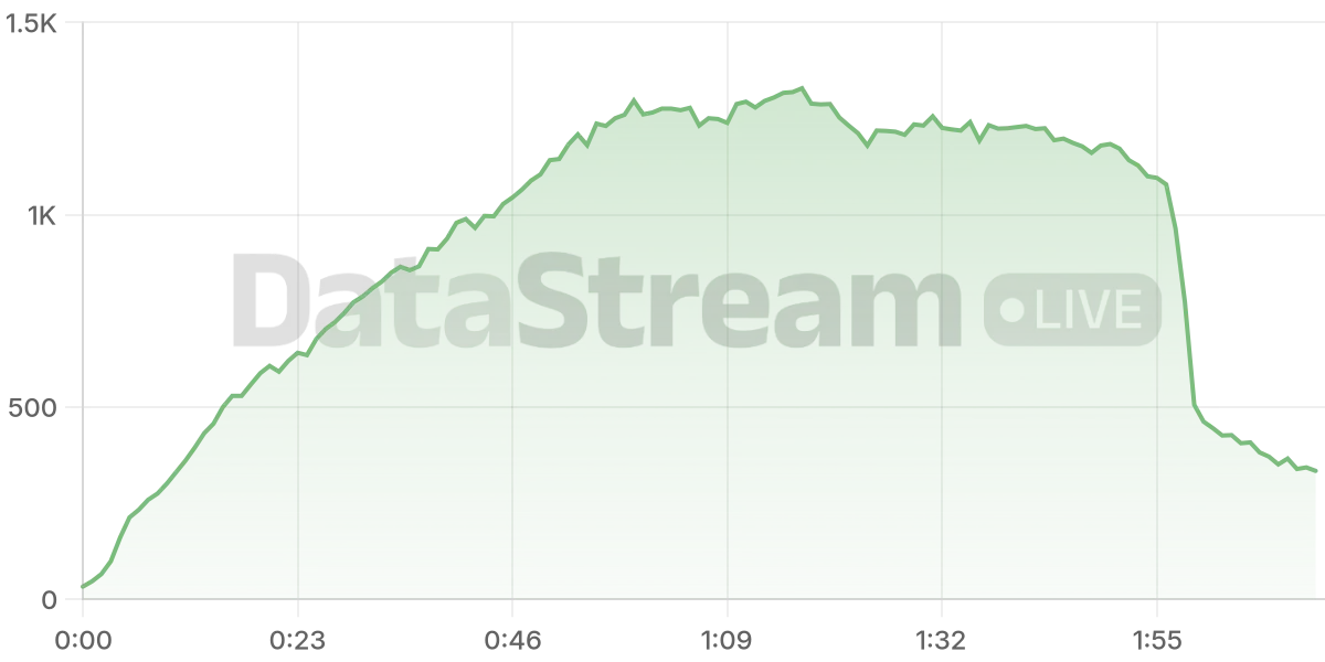 Grafico de conectados del stream