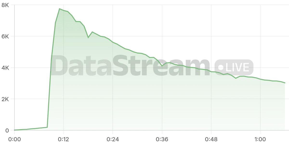 Grafico de conectados del stream