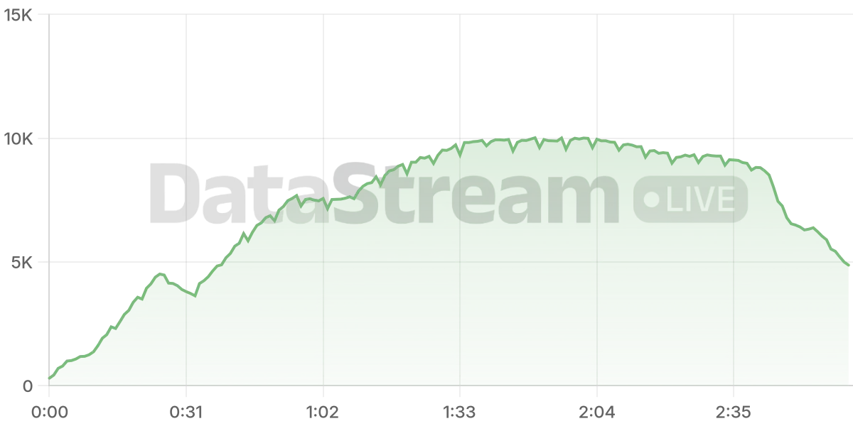 Grafico de conectados del stream