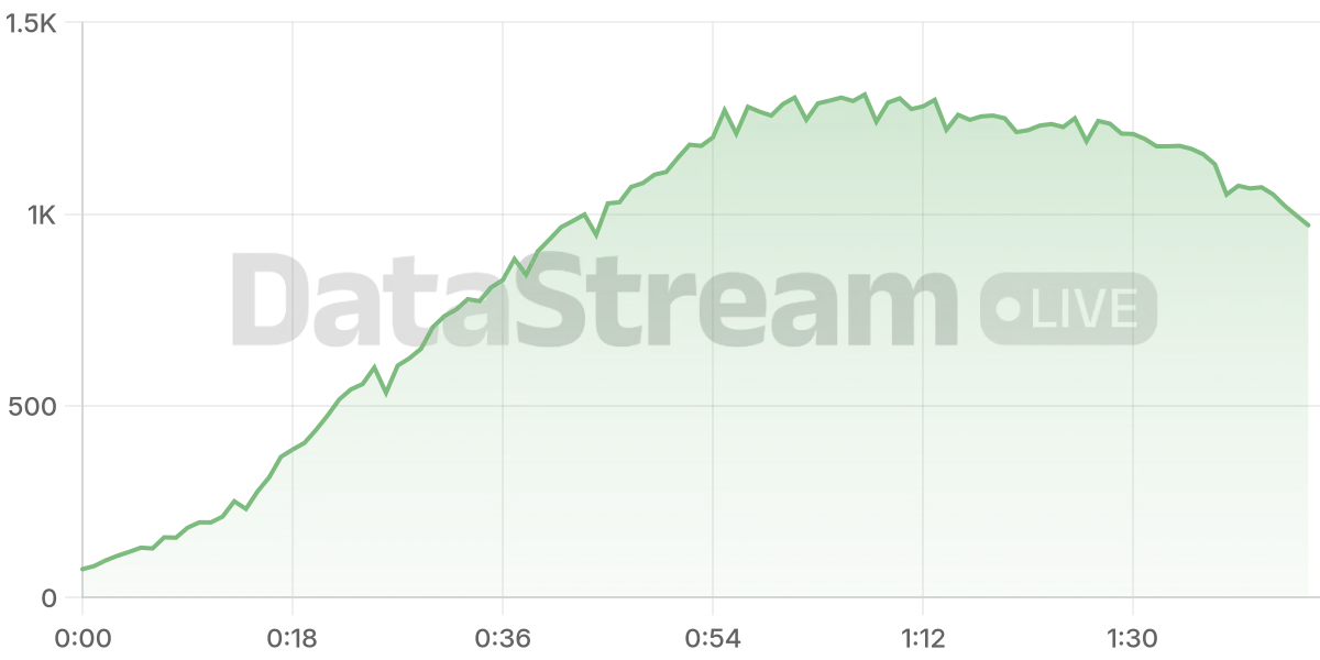 Grafico de conectados del stream