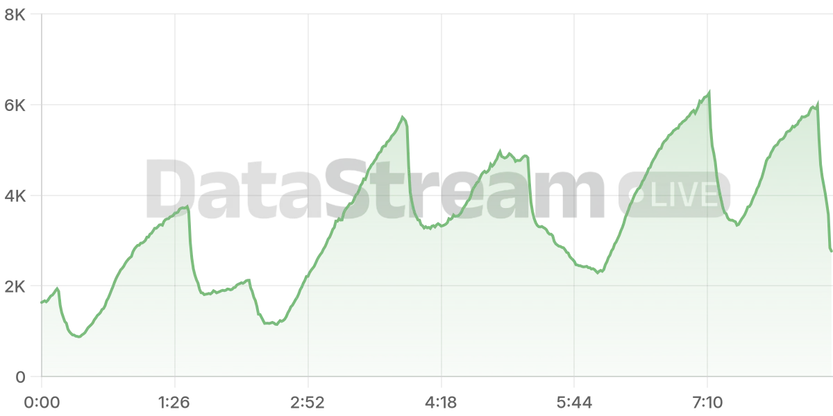 Grafico de conectados del stream