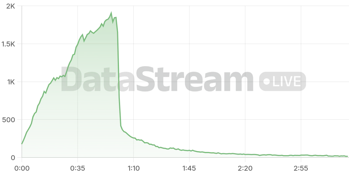 Grafico de conectados del stream