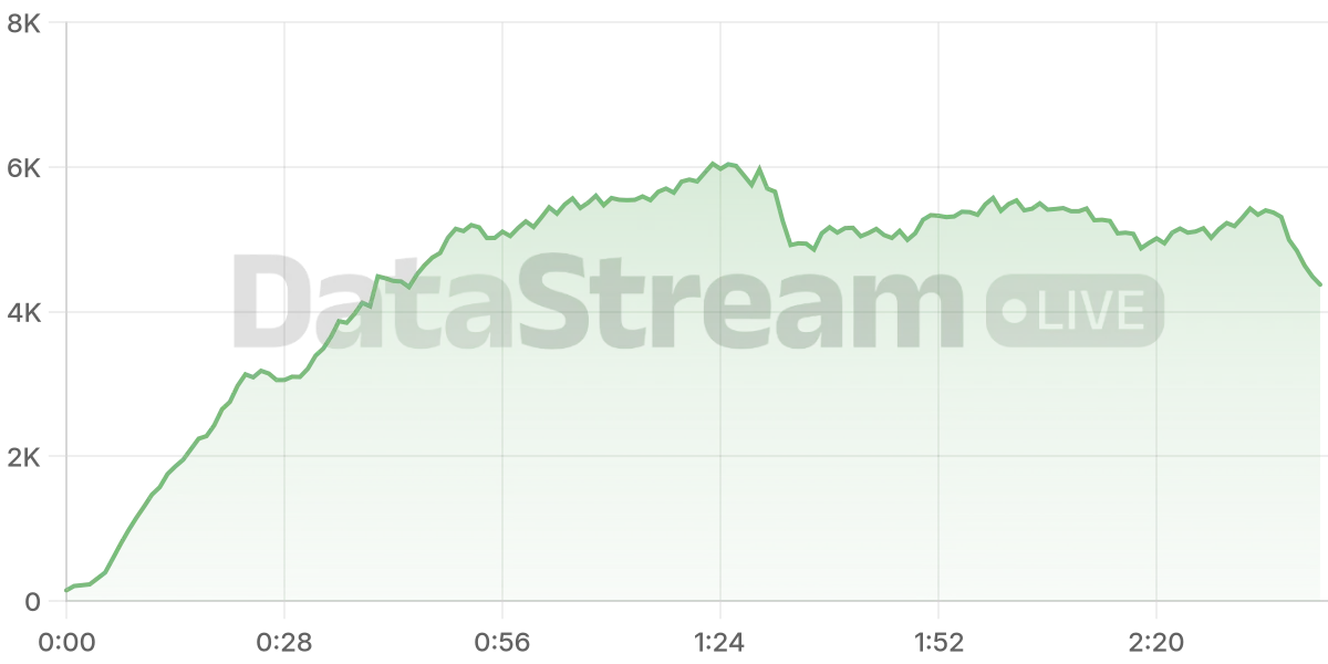 Grafico de conectados del stream