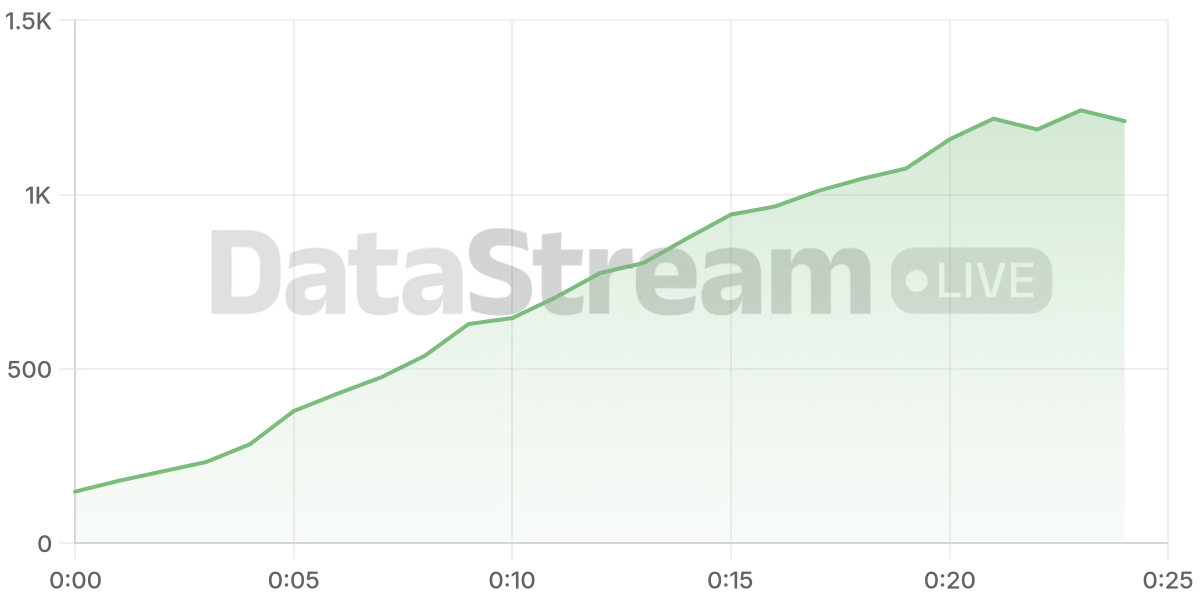 Grafico de conectados del stream